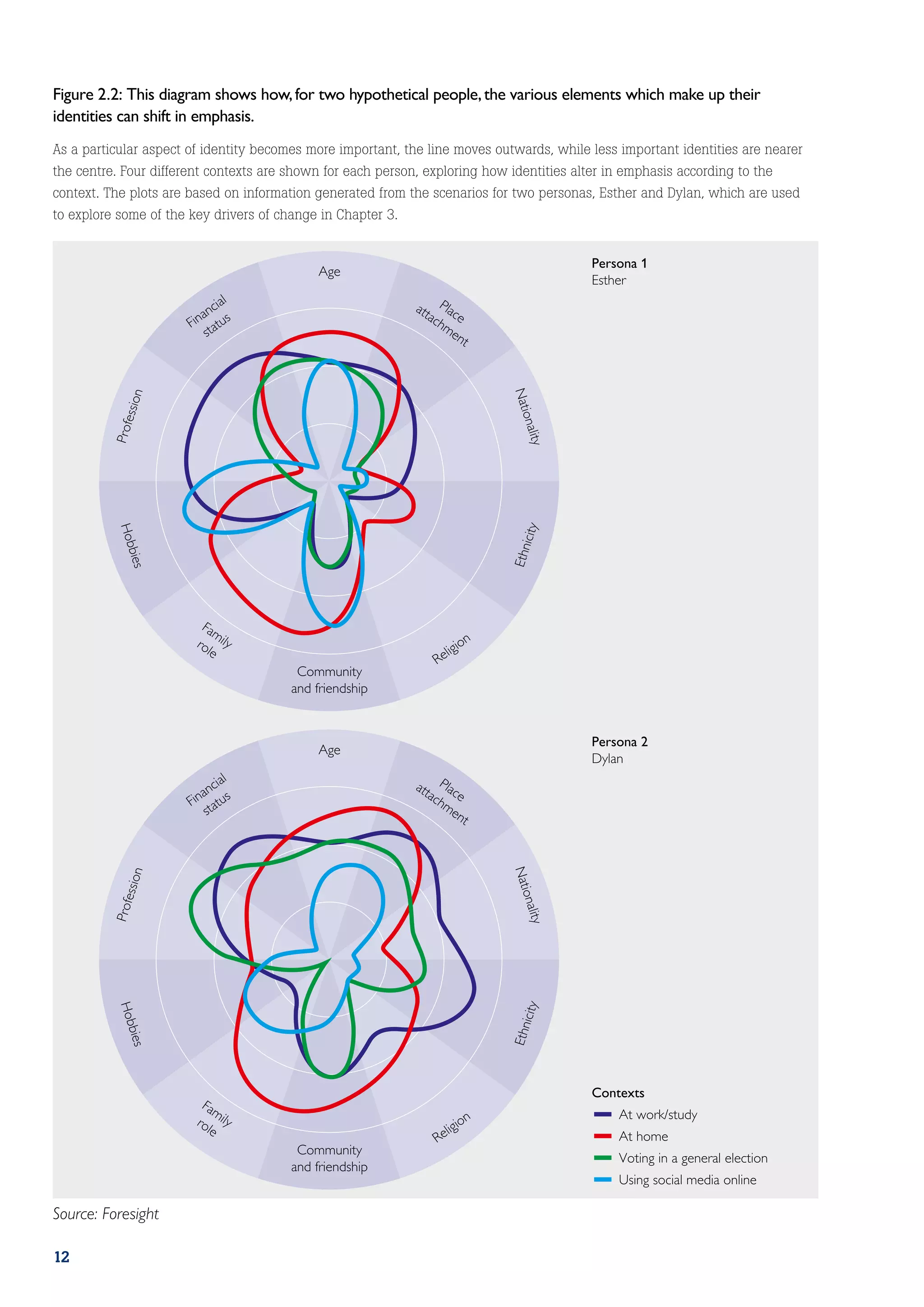 Figure 2.2: This diagram shows how, for two hypothetical people, the various elements which make up their
identities can shift in emphasis.
As a particular aspect of identity becomes more important, the line moves outwards, while less important identities are nearer
the centre. Four different contexts are shown for each person, exploring how identities alter in emphasis according to the
context. The plots are based on information generated from the scenarios for two personas, Esther and Dylan, which are used
to explore some of the key drivers of change in Chapter 3.


                                                                                           Persona 1
                                             Age
                                                                                           Esther
                                 l
                             cia                             att Plac
                          an s                                  ach e
                       Fin tatu                                    me
                           s                                          nt




                                                                                Nati
                   n
              essio




                                                                                     on
          Prof




                                                                                   ality
                                                                                 icity
           Hob




                                                                                Ethn
              bies




                         Fa
                            m
                        ro ily                                           gio
                                                                            n
                          le                                        li
                                                                 Re
                                         Community
                                        and friendship


                                                                                           Persona 2
                                             Age
                                                                                           Dylan
                                 l
                             cia                             att Plac
                          an s                                  ach e
                       Fin tatu                                    me
                           s                                          nt
                                                                                Nati
              n
            essio




                                                                                  onal
          Prof




                                                                                   ity
                                                                                 icity
           Hob




                                                                                Ethn
              bi
              es




                                                                                           Contexts
                         Fa
                            m                                                                  At work/study
                        ro ily                                        gio
                                                                           n
                          le                                        li
                                                                 Re                            At home
                                         Community
                                                                                               Voting in a general election
                                        and friendship
                                                                                               Using social media online

Source: Foresight

12
 