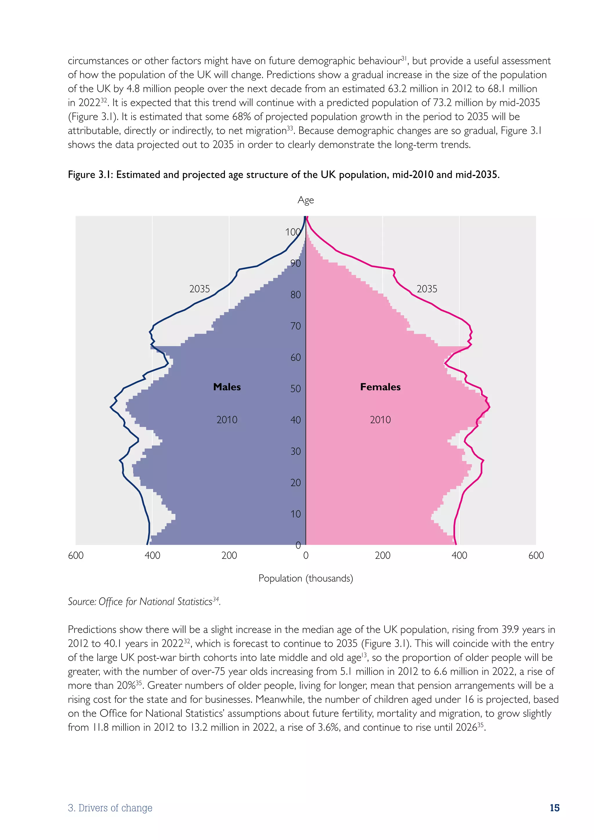 circumstances or other factors might have on future demographic behaviour31, but provide a useful assessment
of how the population of the UK will change. Predictions show a gradual increase in the size of the population
of the UK by 4.8 million people over the next decade from an estimated 63.2 million in 2012 to 68.1 million
in 202232. It is expected that this trend will continue with a predicted population of 73.2 million by mid-2035
(Figure 3.1). It is estimated that some 68% of projected population growth in the period to 2035 will be
attributable, directly or indirectly, to net migration33. Because demographic changes are so gradual, Figure 3.1
shows the data projected out to 2035 in order to clearly demonstrate the long-term trends.

Figure 3.1: Estimated and projected age structure of the UK population, mid-2010 and mid-2035.

                                                           Age


                                                        100


                                                         90

                                2035                                                 2035
                                                         80

                                                         70

                                                         60

                                       Males             50                Females


                                       2010              40                 2010


                                                         30

                                                         20

                                                         10

                                                          0
600                 400                     200               0              200            400             600

                                                  Population (thousands)

Source: Office for National Statistics34.

Predictions show there will be a slight increase in the median age of the UK population, rising from 39.9 years in
2012 to 40.1 years in 202232, which is forecast to continue to 2035 (Figure 3.1). This will coincide with the entry
of the large UK post-war birth cohorts into late middle and old age13, so the proportion of older people will be
greater, with the number of over-75 year olds increasing from 5.1 million in 2012 to 6.6 million in 2022, a rise of
more than 20%35. Greater numbers of older people, living for longer, mean that pension arrangements will be a
rising cost for the state and for businesses. Meanwhile, the number of children aged under 16 is projected, based
on the Office for National Statistics’ assumptions about future fertility, mortality and migration, to grow slightly
from 11.8 million in 2012 to 13.2 million in 2022, a rise of 3.6%, and continue to rise until 202635.




3. Drivers of change                                                                                              15
 