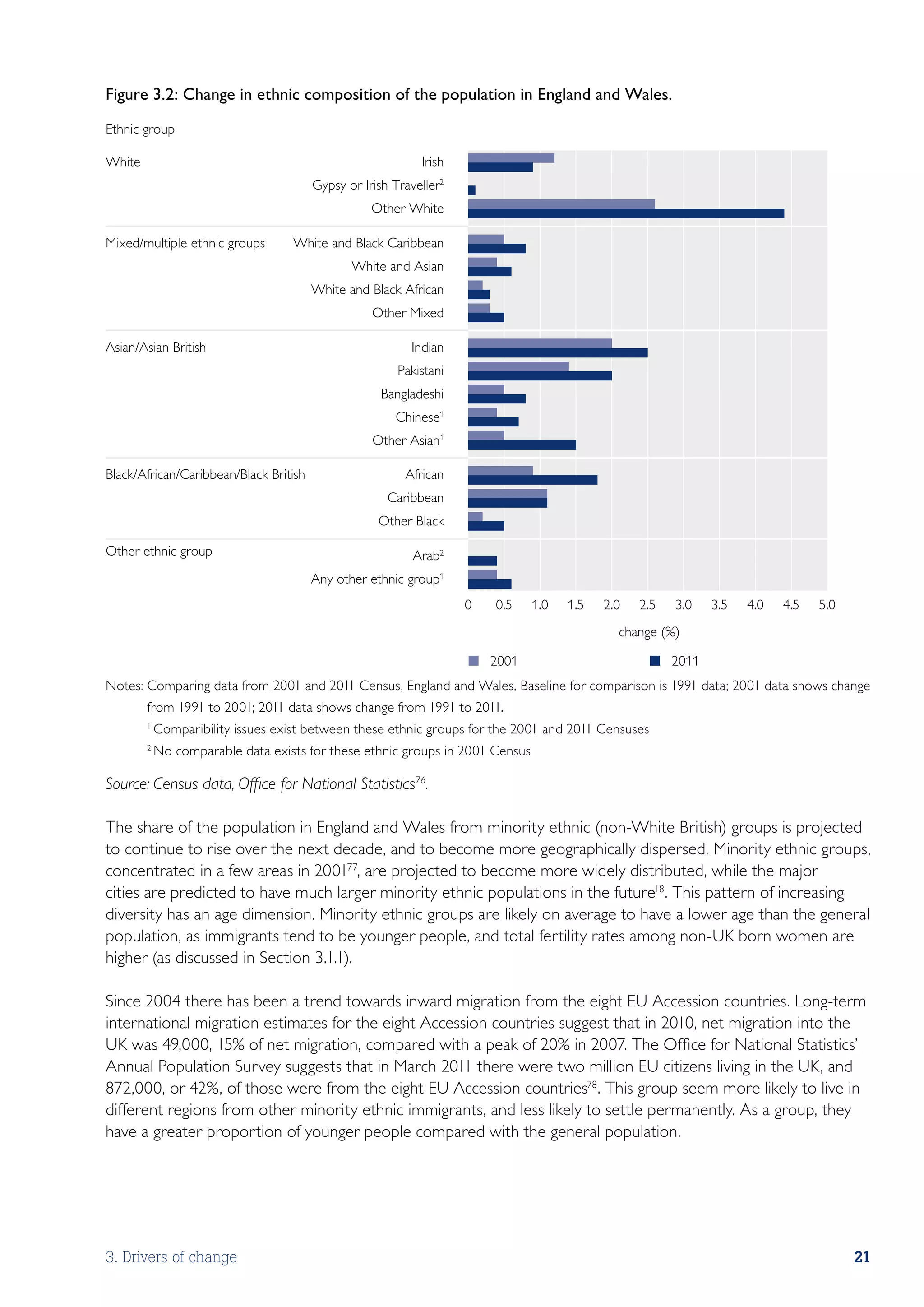 Figure 3.2: Change in ethnic composition of the population in England and Wales.
Ethnic group

White                                                       Irish
                                        Gypsy or Irish Traveller2
                                                   Other White

Mixed/multiple ethnic groups       White and Black Caribbean
                                               White and Asian
                                        White and Black African
                                                   Other Mixed

Asian/Asian British                                       Indian
                                                        Pakistani
                                                     Bangladeshi
                                                       Chinese1
                                                   Other Asian1

Black/African/Caribbean/Black British                    African
                                                      Caribbean
                                                    Other Black

Other ethnic group                                         Arab2
                                        Any other ethnic group1
                                                                    0   0.5    1.0   1.5   2.0   2.5   3.0   3.5   4.0   4.5   5.0
                                                                                             change (%)

                                                                    ■ 2001                          ■ 2011
Notes: Comparing data from 2001 and 2011 Census, England and Wales. Baseline for comparison is 1991 data; 2001 data shows change
       
        from 1991 to 2001; 2011 data shows change from 1991 to 2011.
        1
            Comparibility issues exist between these ethnic groups for the 2001 and 2011 Censuses
        2
            No comparable data exists for these ethnic groups in 2001 Census

Source: Census data, Office for National Statistics76.

The share of the population in England and Wales from minority ethnic (non-White British) groups is projected
to continue to rise over the next decade, and to become more geographically dispersed. Minority ethnic groups,
concentrated in a few areas in 200177, are projected to become more widely distributed, while the major
cities are predicted to have much larger minority ethnic populations in the future18. This pattern of increasing
diversity has an age dimension. Minority ethnic groups are likely on average to have a lower age than the general
population, as immigrants tend to be younger people, and total fertility rates among non-UK born women are
higher (as discussed in Section 3.1.1).

Since 2004 there has been a trend towards inward migration from the eight EU Accession countries. Long-term
international migration estimates for the eight Accession countries suggest that in 2010, net migration into the
UK was 49,000, 15% of net migration, compared with a peak of 20% in 2007. The Office for National Statistics’
Annual Population Survey suggests that in March 2011 there were two million EU citizens living in the UK, and
872,000, or 42%, of those were from the eight EU Accession countries78. This group seem more likely to live in
different regions from other minority ethnic immigrants, and less likely to settle permanently. As a group, they
have a greater proportion of younger people compared with the general population.




3. Drivers of change                                                                                                                 21
 