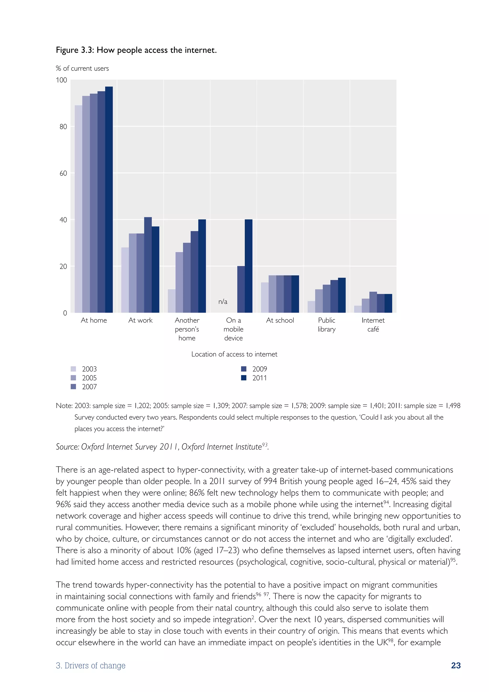 Figure 3.3: How people access the internet.
% of current users
100




 80




 60




 40




 20



                                                        n/a
  0
        At home          At work         Another          On a          At school         Public         Internet
                                         person’s         mobile                          library          café
                                          home            device

                                              Location of access to internet

      ■ 2003                                                   ■ 2009
      ■ 2005                                                   ■ 2011
      ■ 2007

Note:  003: sample size = 1,202; 2005: sample size = 1,309; 2007: sample size = 1,578; 2009: sample size = 1,401; 2011: sample size = 1,498
      2
      Survey conducted every two years. Respondents could select multiple responses to the question, ‘Could I ask you about all the
      places you access the internet?’

Source: Oxford Internet Survey 2011, Oxford Internet Institute93.

There is an age-related aspect to hyper-connectivity, with a greater take-up of internet-based communications
by younger people than older people. In a 2011 survey of 994 British young people aged 16–24, 45% said they
felt happiest when they were online; 86% felt new technology helps them to communicate with people; and
96% said they access another media device such as a mobile phone while using the internet94. Increasing digital
network coverage and higher access speeds will continue to drive this trend, while bringing new opportunities to
rural communities. However, there remains a significant minority of ‘excluded’ households, both rural and urban,
who by choice, culture, or circumstances cannot or do not access the internet and who are ‘digitally excluded’.
There is also a minority of about 10% (aged 17–23) who define themselves as lapsed internet users, often having
had limited home access and restricted resources (psychological, cognitive, socio-cultural, physical or material)95.

The trend towards hyper-connectivity has the potential to have a positive impact on migrant communities
in maintaining social connections with family and friends96 97. There is now the capacity for migrants to
communicate online with people from their natal country, although this could also serve to isolate them
more from the host society and so impede integration2. Over the next 10 years, dispersed communities will
increasingly be able to stay in close touch with events in their country of origin. This means that events which
occur elsewhere in the world can have an immediate impact on people’s identities in the UK98, for example

3. Drivers of change                                                                                                                    23
 