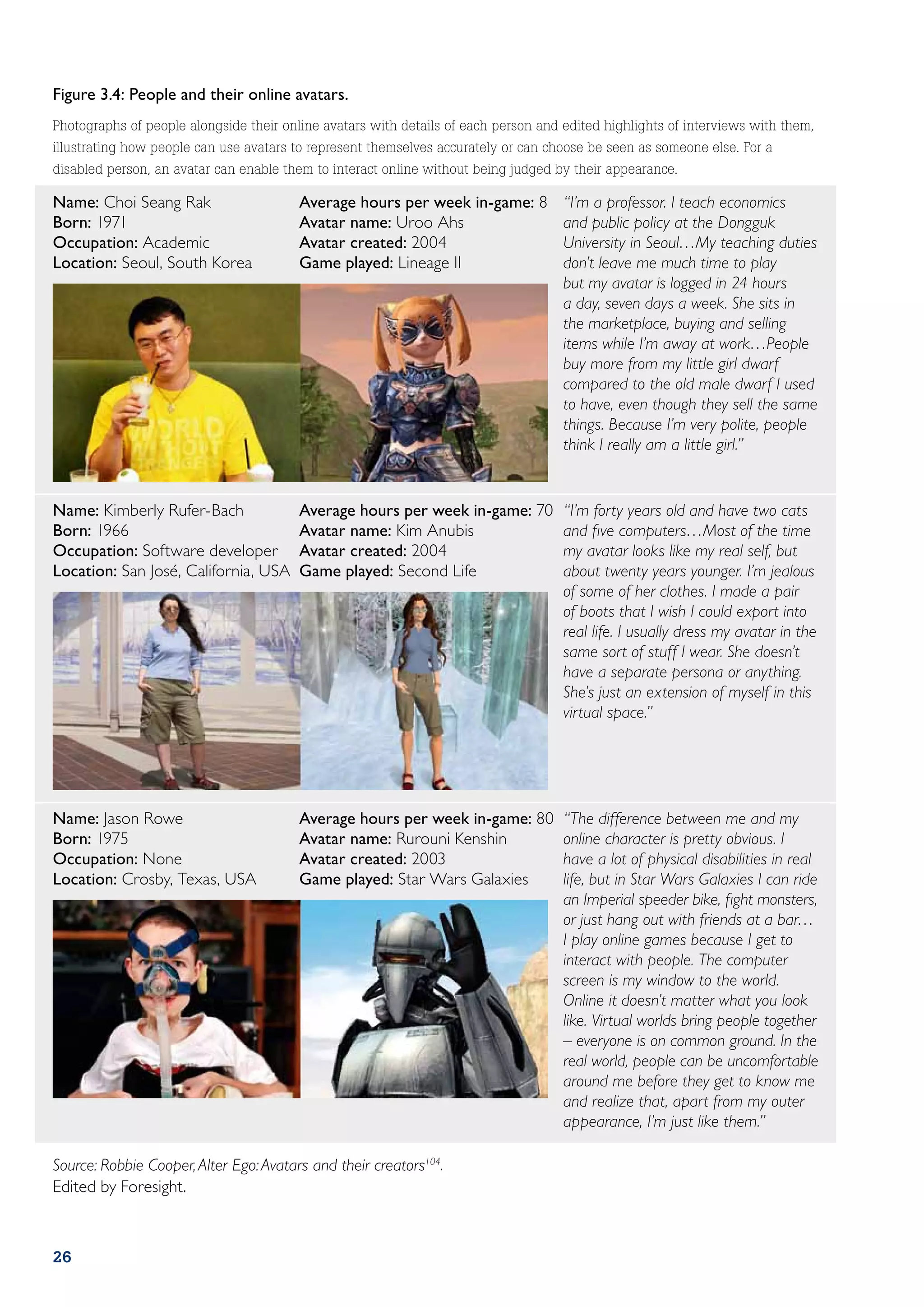 Figure 3.4: People and their online avatars.
Photographs of people alongside their online avatars with details of each person and edited highlights of interviews with them,
illustrating how people can use avatars to represent themselves accurately or can choose be seen as someone else. For a
disabled person, an avatar can enable them to interact online without being judged by their appearance.

Name: Choi Seang Rak                     Average hours per week in-game: 8           “I’m a professor. I teach economics
Born: 1971                               Avatar name: Uroo Ahs                       and public policy at the Dongguk
Occupation: Academic                     Avatar created: 2004                        University in Seoul…My teaching duties
Location: Seoul, South Korea             Game played: Lineage II                     don’t leave me much time to play
                                                                                     but my avatar is logged in 24 hours
                                                                                     a day, seven days a week. She sits in
                                                                                     the marketplace, buying and selling
                                                                                     items while I’m away at work…People
                                                                                     buy more from my little girl dwarf
                                                                                     compared to the old male dwarf I used
                                                                                     to have, even though they sell the same
                                                                                     things. Because I’m very polite, people
                                                                                     think I really am a little girl.”


Name: Kimberly Rufer-Bach                Average hours per week in-game: 70          “I’m forty years old and have two cats
Born: 1966                               Avatar name: Kim Anubis                     and five computers…Most of the time
Occupation: Software developer           Avatar created: 2004                        my avatar looks like my real self, but
Location: San José, California, USA      Game played: Second Life                    about twenty years younger. I’m jealous
                                                                                     of some of her clothes. I made a pair
                                                                                     of boots that I wish I could export into
                                                                                     real life. I usually dress my avatar in the
                                                                                     same sort of stuff I wear. She doesn’t
                                                                                     have a separate persona or anything.
                                                                                     She’s just an extension of myself in this
                                                                                     virtual space.”




Name: Jason Rowe                         Average hours per week in-game: 80          “The difference between me and my
Born: 1975                               Avatar name: Rurouni Kenshin                online character is pretty obvious. I
Occupation: None                         Avatar created: 2003                        have a lot of physical disabilities in real
Location: Crosby, Texas, USA             Game played: Star Wars Galaxies             life, but in Star Wars Galaxies I can ride
                                                                                     an Imperial speeder bike, fight monsters,
                                                                                     or just hang out with friends at a bar…
                                                                                     I play online games because I get to
                                                                                     interact with people. The computer
                                                                                     screen is my window to the world.
                                                                                     Online it doesn’t matter what you look
                                                                                     like. Virtual worlds bring people together
                                                                                     – everyone is on common ground. In the
                                                                                     real world, people can be uncomfortable
                                                                                     around me before they get to know me
                                                                                     and realize that, apart from my outer
                                                                                     appearance, I’m just like them.”

Source: Robbie Cooper, Alter Ego: Avatars and their creators104.
Edited by Foresight.



26
 