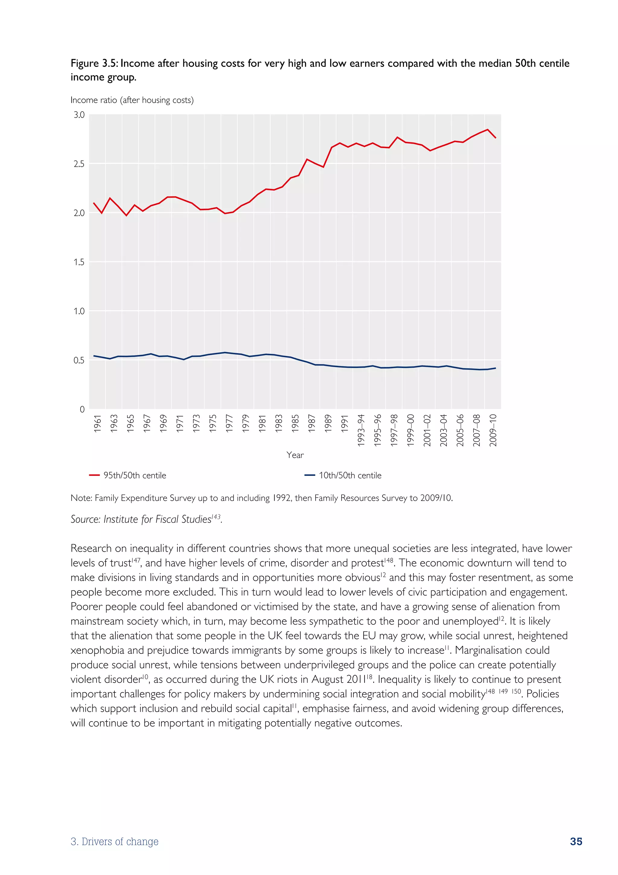 Figure 3.5: Income after housing costs for very high and low earners compared with the median 50th centile
income group.
Income ratio (after housing costs)
3.0




2.5




2.0




1.5




1.0




0.5




  0
      1961
              1963
                     1965
                            1967
                                   1969
                                          1971
                                                 1973
                                                        1975
                                                               1977
                                                                      1979
                                                                             1981
                                                                                    1983
                                                                                           1985
                                                                                                  1987
                                                                                                          1989
                                                                                                                 1991
                                                                                                                        1993–94
                                                                                                                                  1995–96
                                                                                                                                            1997–98
                                                                                                                                                      1999–00
                                                                                                                                                                2001–02
                                                                                                                                                                          2003–04
                                                                                                                                                                                    2005–06
                                                                                                                                                                                              2007–08
                                                                                                                                                                                                        2009–10
                                                                                           Year

             95th/50th centile                                                                           10th/50th centile

Note: Family Expenditure Survey up to and including 1992, then Family Resources Survey to 2009/10.

Source: Institute for Fiscal Studies143.

Research on inequality in different countries shows that more unequal societies are less integrated, have lower
levels of trust147, and have higher levels of crime, disorder and protest148. The economic downturn will tend to
make divisions in living standards and in opportunities more obvious12 and this may foster resentment, as some
people become more excluded. This in turn would lead to lower levels of civic participation and engagement.
Poorer people could feel abandoned or victimised by the state, and have a growing sense of alienation from
mainstream society which, in turn, may become less sympathetic to the poor and unemployed12. It is likely
that the alienation that some people in the UK feel towards the EU may grow, while social unrest, heightened
xenophobia and prejudice towards immigrants by some groups is likely to increase11. Marginalisation could
produce social unrest, while tensions between underprivileged groups and the police can create potentially
violent disorder10, as occurred during the UK riots in August 201118. Inequality is likely to continue to present
important challenges for policy makers by undermining social integration and social mobility148 149 150. Policies
which support inclusion and rebuild social capital11, emphasise fairness, and avoid widening group differences,
will continue to be important in mitigating potentially negative outcomes.




3. Drivers of change                                                                                                                                                                                              35
 