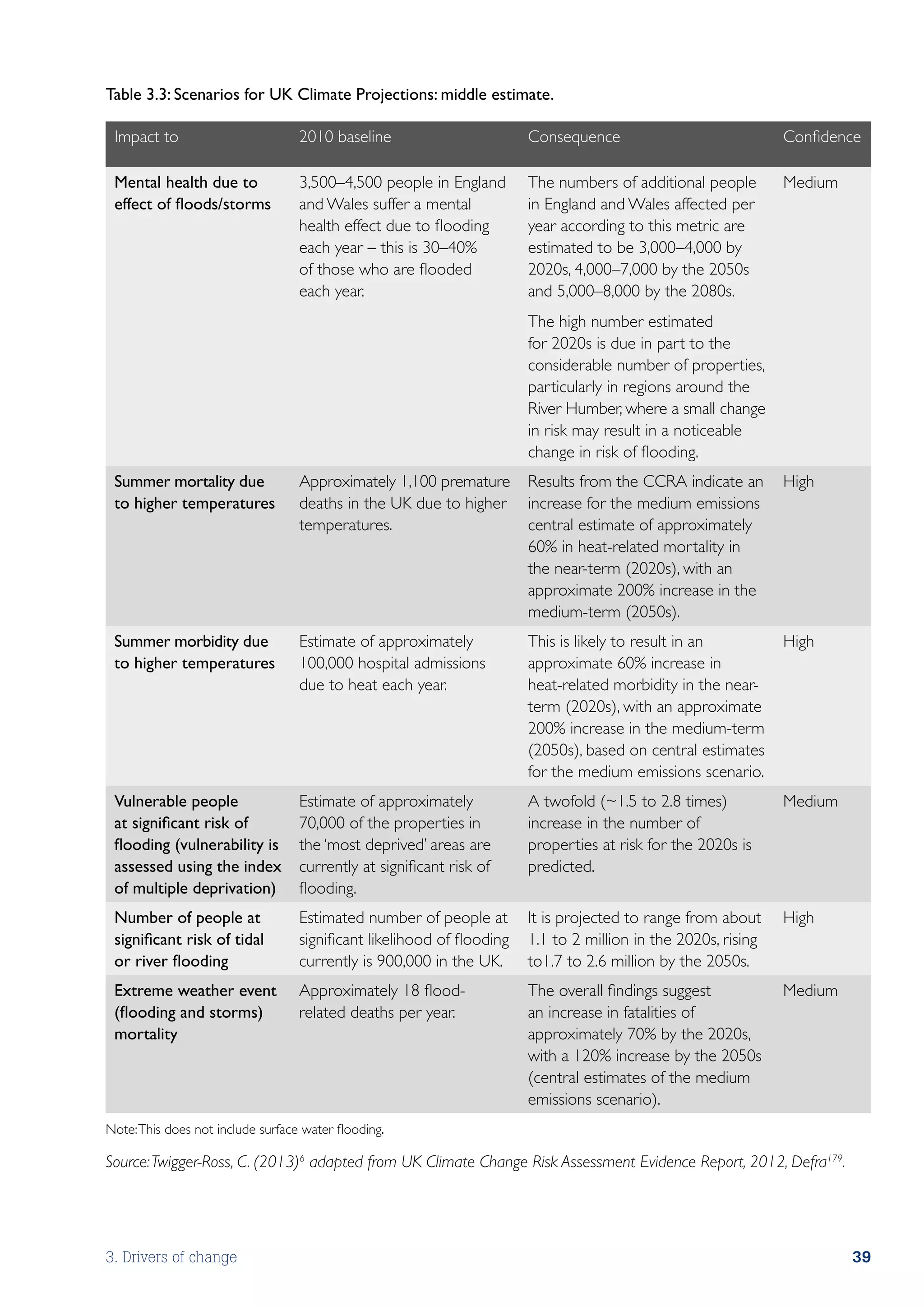 Table 3.3: Scenarios for UK Climate Projections: middle estimate.

 Impact to                         2010 baseline                        Consequence                             Confidence

 Mental health due to              3,500–4,500 people in England        The numbers of additional people        Medium
 effect of floods/storms           and Wales suffer a mental            in England and Wales affected per
                                   health effect due to flooding        year according to this metric are
                                   each year – this is 30–40%           estimated to be 3,000–4,000 by
                                   of those who are flooded             2020s, 4,000–7,000 by the 2050s
                                   each year.                           and 5,000–8,000 by the 2080s.
                                                                        The high number estimated
                                                                        for 2020s is due in part to the
                                                                        considerable number of properties,
                                                                        particularly in regions around the
                                                                        River Humber, where a small change
                                                                        in risk may result in a noticeable
                                                                        change in risk of flooding.
 Summer mortality due              Approximately 1,100 premature        Results from the CCRA indicate an       High
 to higher temperatures            deaths in the UK due to higher       increase for the medium emissions
                                   temperatures.                        central estimate of approximately
                                                                        60% in heat-related mortality in
                                                                        the near-term (2020s), with an
                                                                        approximate 200% increase in the
                                                                        medium-term (2050s).
 Summer morbidity due              Estimate of approximately            This is likely to result in an          High
 to higher temperatures            100,000 hospital admissions          approximate 60% increase in
                                   due to heat each year.               heat-related morbidity in the near-
                                                                        term (2020s), with an approximate
                                                                        200% increase in the medium-term
                                                                        (2050s), based on central estimates
                                                                        for the medium emissions scenario.
 Vulnerable people                 Estimate of approximately            A twofold (~1.5 to 2.8 times)           Medium
 at significant risk of            70,000 of the properties in          increase in the number of
 flooding (vulnerability is        the ‘most deprived’ areas are        properties at risk for the 2020s is
 assessed using the index          currently at significant risk of     predicted.
 of multiple deprivation)          flooding.
 Number of people at               Estimated number of people at        It is projected to range from about     High
 significant risk of tidal         significant likelihood of flooding   1.1 to 2 million in the 2020s, rising
 or river flooding                 currently is 900,000 in the UK.      to1.7 to 2.6 million by the 2050s.
 Extreme weather event             Approximately 18 flood-              The overall findings suggest            Medium
 (flooding and storms)             related deaths per year.             an increase in fatalities of
 mortality                                                              approximately 70% by the 2020s,
                                                                        with a 120% increase by the 2050s
                                                                        (central estimates of the medium
                                                                        emissions scenario).
Note: This does not include surface water flooding.

Source: Twigger-Ross, C. (2013)6 adapted from UK Climate Change Risk Assessment Evidence Report, 2012, Defra179.




3. Drivers of change                                                                                                     39
 