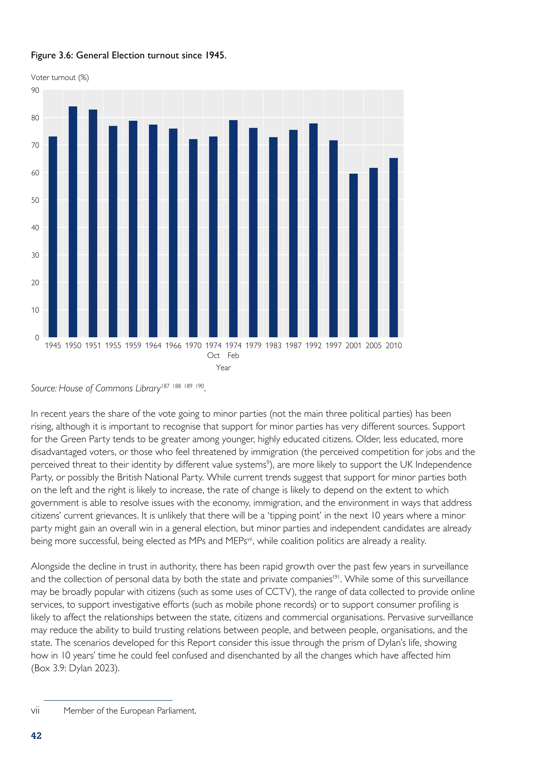 Figure 3.6: General Election turnout since 1945.

Voter turnout (%)
90


80


70


60


50


40


30


20


10


 0
       1945 1950 1951 1955 1959 1964 1966 1970 1974 1974 1979 1983 1987 1992 1997 2001 2005 2010
                                               Oct Feb
                                                  Year

Source: House of Commons Library187 188 189 190.

In recent years the share of the vote going to minor parties (not the main three political parties) has been
rising, although it is important to recognise that support for minor parties has very different sources. Support
for the Green Party tends to be greater among younger, highly educated citizens. Older, less educated, more
disadvantaged voters, or those who feel threatened by immigration (the perceived competition for jobs and the
perceived threat to their identity by different value systems9), are more likely to support the UK Independence
Party, or possibly the British National Party. While current trends suggest that support for minor parties both
on the left and the right is likely to increase, the rate of change is likely to depend on the extent to which
government is able to resolve issues with the economy, immigration, and the environment in ways that address
citizens’ current grievances. It is unlikely that there will be a ‘tipping point’ in the next 10 years where a minor
party might gain an overall win in a general election, but minor parties and independent candidates are already
being more successful, being elected as MPs and MEPsvii, while coalition politics are already a reality.

Alongside the decline in trust in authority, there has been rapid growth over the past few years in surveillance
and the collection of personal data by both the state and private companies191. While some of this surveillance
may be broadly popular with citizens (such as some uses of CCTV), the range of data collected to provide online
services, to support investigative efforts (such as mobile phone records) or to support consumer profiling is
likely to affect the relationships between the state, citizens and commercial organisations. Pervasive surveillance
may reduce the ability to build trusting relations between people, and between people, organisations, and the
state. The scenarios developed for this Report consider this issue through the prism of Dylan’s life, showing
how in 10 years’ time he could feel confused and disenchanted by all the changes which have affected him
(Box 3.9: Dylan 2023).



vii	       Member of the European Parliament.

42
 