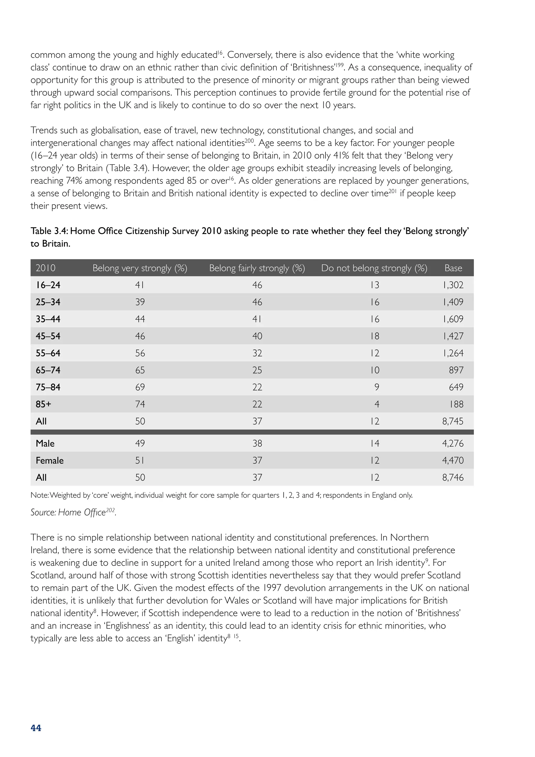 common among the young and highly educated16 . Conversely, there is also evidence that the ‘white working
class’ continue to draw on an ethnic rather than civic definition of ‘Britishness’199. As a consequence, inequality of
opportunity for this group is attributed to the presence of minority or migrant groups rather than being viewed
through upward social comparisons. This perception continues to provide fertile ground for the potential rise of
far right politics in the UK and is likely to continue to do so over the next 10 years.

Trends such as globalisation, ease of travel, new technology, constitutional changes, and social and
intergenerational changes may affect national identities200. Age seems to be a key factor. For younger people
(16–24 year olds) in terms of their sense of belonging to Britain, in 2010 only 41% felt that they ‘Belong very
strongly’ to Britain (Table 3.4). However, the older age groups exhibit steadily increasing levels of belonging,
reaching 74% among respondents aged 85 or over16 . As older generations are replaced by younger generations,
a sense of belonging to Britain and British national identity is expected to decline over time201 if people keep
their present views.

Table 3.4: Home Office Citizenship Survey 2010 asking people to rate whether they feel they ‘Belong strongly’
to Britain.

 2010               Belong very strongly (%)              Belong fairly strongly (%)          Do not belong strongly (%)       Base
 16–24                           41                                    46                                     13               1,302
 25–34                           39                                     46                                    16               1,409
 35–44                           44                                     41                                    16               1,609
 45–54                           46                                     40                                    18               1,427
 55–64                           56                                     32                                    12               1,264
 65–74                           65                                     25                                    10                897
 75–84                           69                                     22                                     9                649
 85+                             74                                     22                                     4                188
 All                             50                                     37                                    12               8,745

 Male                            49                                     38                                    14               4,276
 Female                          51                                     37                                    12               4,470
 All                             50                                     37                                    12               8,746
Note:  eighted by ‘core’ weight, individual weight for core sample for quarters 1, 2, 3 and 4; respondents in England only.
      W

Source: Home Office202.

There is no simple relationship between national identity and constitutional preferences. In Northern
Ireland, there is some evidence that the relationship between national identity and constitutional preference
is weakening due to decline in support for a united Ireland among those who report an Irish identity 9. For
Scotland, around half of those with strong Scottish identities nevertheless say that they would prefer Scotland
to remain part of the UK. Given the modest effects of the 1997 devolution arrangements in the UK on national
identities, it is unlikely that further devolution for Wales or Scotland will have major implications for British
national identity8. However, if Scottish independence were to lead to a reduction in the notion of ‘Britishness’
and an increase in ‘Englishness’ as an identity, this could lead to an identity crisis for ethnic minorities, who
typically are less able to access an ‘English’ identity8 15.




44
 