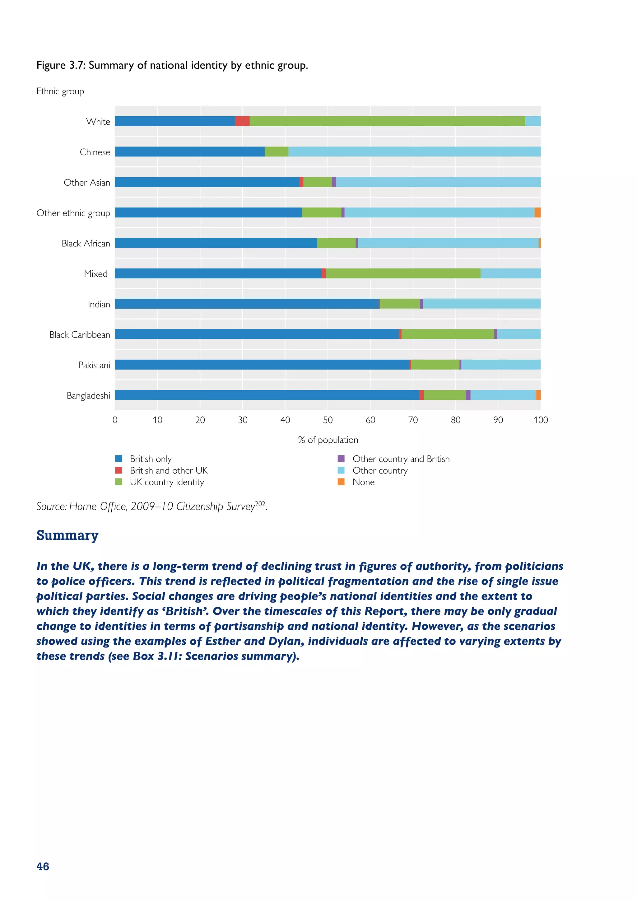 Figure 3.7: Summary of national identity by ethnic group.

Ethnic group


               White


            Chinese


        Other Asian


Other ethnic group


        Black African


             Mixed


               Indian


     Black Caribbean


            Pakistani


         Bangladeshi

                        0       10         20    30   40         50          60        70           80   90   100

                                                           % of population
                        ■ British only                                ■ Other country and British
                        ■ British and other UK                        ■ Other country
                        ■ UK country identity                         ■ None

Source: Home Office, 2009–10 Citizenship Survey202.

Summary

In the UK, there is a long-term trend of declining trust in figures of authority, from politicians
to police officers. This trend is reflected in political fragmentation and the rise of single issue
political parties. Social changes are driving people’s national identities and the extent to
which they identify as ‘British’. Over the timescales of this Report, there may be only gradual
change to identities in terms of partisanship and national identity. However, as the scenarios
showed using the examples of Esther and Dylan, individuals are affected to varying extents by
these trends (see Box 3.11: Scenarios summary).




46
 