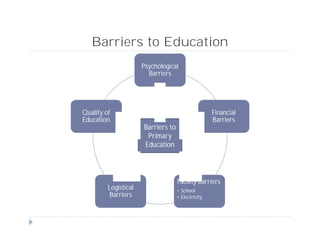 Barriers to Education
Psychological
Barriers
Financial
Barriers
Facility Barriers
• School
• Electricity
Logistical
Barriers
Quality of
Education
Barriers to
Primary
Education
 