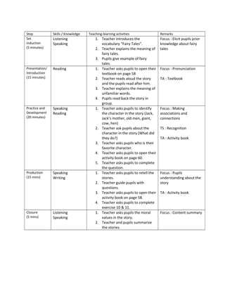 Step            Skills / Knowledge   Teaching-learning activities               Remarks
Set             Listening                1. Teacher introduces the              Focus : Elicit pupils prior
Induction       Speaking                    vocabulary “Fairy Tales”.           knowledge about fairy
(5 minutes)                              2. Teacher explains the meaning of     tales
                                            fairy tales.
                                         3. Pupils give example of fairy
                                            tales.
Presentation/   Reading                  1. Teacher asks pupils to open their   Focus : Pronunciation
Introduction                                textbook on page 58
(15 minutes)                             2. Teacher reads aloud the story       TA : Textbook
                                            and the pupils read after him.
                                         3. Teacher explains the meaning of
                                            unfamiliar words.
                                         4. Pupils read back the story in
                                            group.
Practice and    Speaking                 1. Teacher asks pupils to identify     Focus : Making
Development     Reading                     the character in the story (Jack,   associations and
(20 minutes)                                Jack’s mother, old men, giant,      connections
                                            cow, hen)
                                         2. Teacher ask pupils about the        TS : Recognition
                                            character in the story (What did
                                            they do?)                           TA : Activity book
                                         3. Teacher asks pupils who is their
                                            favorite character.
                                         4. Teacher asks pupils to open their
                                            activity book on page 60.
                                         5. Teacher asks pupils to complete
                                            the question.
Production      Speaking                 1. Teacher asks pupils to retell the   Focus : Pupils
(15 mins)       Writing                     stories.                            understanding about the
                                         2. Teacher guide pupils with           story
                                            questions.
                                         3. Teacher asks pupils to open their   TA : Activity book
                                            activity book on page 58.
                                         4. Teacher asks pupils to complete
                                            exercise 10 & 11.
Closure         Listening                1. Teacher asks pupils the moral       Focus : Content summary
(5 mins)        Speaking                    values in the story.
                                         2. Teacher and pupils summarize
                                            the stories.
 