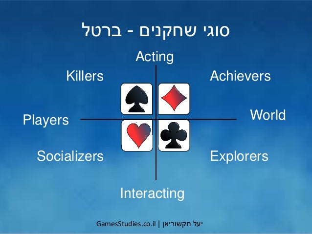 ‫יעל‬‫חקשוריאן‬|GamesStudies.co.il
‫שחקנים‬ ‫סוגי‬-‫ברטל‬
Acting
World
Interacting
Players
Achievers
ExplorersSocializers
...