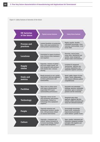 22

2. Four key future characteristics of manufacturing and implications for Government

Figure 4: Likely features of factories of the future

UK factories
of the future

Typical current features

Likely future features

Process and
practices

Limited flexibility of production
lines, with some potential for
multi-product manufacturing

Highly capable, ﬂexible,
embedded knowledge, close
customer relationships, cross
sector RD

Locations

Centralised in legacy locations,
some distance from customers
and suppliers

Diversity, cent ral hubs,
urban sites, distributed and
mobile, home integrated
design-make environments

Supply
chains

Typically a mixture of global
and local supply chains, not
well integrated with partners
with limited risk / revenue
sharing

Localised  integrated
‘partnering’, effective use
of global capabilities and
adaptable logistics systems

Goals and
metrics

Mostly focussed on cost, quality
and delivery with less emphasis
on future performance and
sustainability

Speed, agility, degree of crossregion / sector collaboration,
total resource efﬁciency, global
competitiveness

Facilities

Often close to urban areas
with legacy infrastructure
(especially ICT)  poor
sustainability performance

Innovative and customised
buildings, spacious, sustainable
operations, open to customers,
partners and the community

Technology

Typically a focus on low
risk automation and product
technologies. Reliant on
technology from equipment
suppliers

Integrated value chain
approach, digitised, Big Data
enabled, additive processes and
many new advanced materials

People

Typically technical and
professional workers, mostly
men, with processes reliant
on manual intervention

Increasingly knowledge
based work, continuous
improvement principles,
multi-skilled / gender teams

Culture

Typically a ‘command and
control’ culture focussed on
in-house knowledge, limited
supply chain integration

Open, creative, networked and
interactive. Integrated working
principles with suppliers and
research partners

 