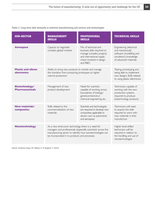 The future of manufacturing: A new era of opportunity and challenge for the UK

Table 2: Long term skill demands in selected manufacturing sub-sectors and technologies

SUB-SECTOR

MANAGEMENT
SKILLS

PROFESSIONAL
SKILLS

TECHNICAL SKILLS

Aerospace

Capacity to negotiate
complex global markets

Mix of technical and
business skills required to
manage complex projects
and international supply
chains involved in design
and RD

Engineering (electrical
and mechanical)/
software (modelling and
simulation); knowledge
of advanced materials

Plastic and silicon
electronics

Ability to bring new products to market and manage
the transition from producing prototypes to higher
volume production

Testing, prototyping and
being able to implement
new designs. Skills related
to using plastic electronics

Biotechnology/
Pharmaceuticals

Management of new
product development

Need for scientists
capable of working across
boundaries of biology/
genetics/chemistry/
chemical engineering etc.

Technicians capable of
working with the new
production systems
required to produce
biotechnology products

New materials/
composites

Skills related to the
commercialisation of new
materials

Scientists and technologists
are required to develop new
composites applicable to
sectors such as automotive
and aerospace

Technicians will need
to acquire the skills
required to work with
new materials in their
manufacture

Nanotechnology

As a new embryonic technology there is a need for
managers and professionals (especially scientists) across the
manufacturing sector to identify how nanotechnologies can
be incorporated in to products and processes

Source: Evidence Paper 36: Wilson, R.  Hogarth, T. (2013)

Higher level skilled
technicians will be
required in relation to
the handling and use of
nanotechnologies

33

 