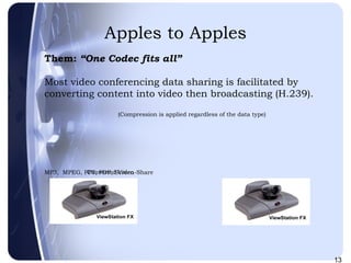 Apples to Apples Them:  “One Codec fits all” Most video conferencing data sharing is facilitated by converting content into video then broadcasting (H.239). (Compression is applied regardless of the data type) Converted Video MP3,  MPEG, PPT, PDF, Screen-Share 