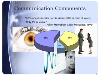 Communication Components “ 55% of communication is visual,  38% is tone of voice.  Only 7% is verbal.” Albert Mehrabian, Silent Messages, 1970 