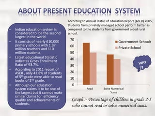 • Indian education system is
considered to be the second
largest in the world
• It consists of nearly 610,000
primary schools with 1.87
million teachers and 110
million students
• Latest educational Statistic
indicates Gross Enrollment
Ratio of 93.7%.
• According to 2011 report of
ASER , only 42.8% of students
of 5th grade were able to read
books of 2nd grade.
• Although our education
system claims it to be one of
the largest but it cannot make
similar claims for efficiency
quality and achievements of
students.
0
10
20
30
40
50
60
70
Read Solve Numerical
Sums
Government Schools
Private School
Graph :- Percentage of children in grade 2-5
who cannot read or solve numerical sums.
According to Annual Status of Education Report (ASER) 2005 ,
Students from privately managed school perform better as
compared to the students from government aided rural
school.
 