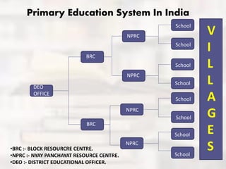 Primary Education System In India
DEO
OFFICE
BRC
BRC
NPRC
NPRC
NPRC
NPRC
School
School
School
School
School
School
School
School
V
I
L
L
A
G
E
S•BRC :- BLOCK RESOURCRE CENTRE.
•NPRC :- NYAY PANCHAYAT RESOURCE CENTRE.
•DEO :- DISTRICT EDUCATIONAL OFFICER.
 