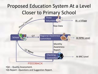 Proposed Education System At a Level
Closer to Primary School
Three
Volunteers
School
At a Village
At NPRC Level
At BRC Level
Regional Awareness
committee
Checking
Committee
FEEDBACK
Raw Data
Monthly
Awareness
Report
QA
•QA :- Quality Assessment.
•QS Report :-Questions and Suggestion Report.
 
