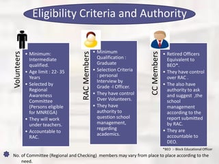 Eligibility Criteria and AuthorityVolunteers
• Minimum:
Intermediate
qualified.
• Age limit : 22- 35
Years
• Selected by
Regional
Awareness
Committee
(Persons eligible
for MNREGA)
• They will work
under teachers.
• Accountable to
RAC.
RACMembers
• Minimum
Qualification :
Graduate
• Selection Criteria
: personal
Interview by
Grade -I Officer.
• They have control
Over Volunteers.
• They have
authority to
question school
management,
regarding
academics.
CCMembers
• Retired Officers
Equivalent to
BEO*.
• They have control
over RAC .
• The also have
authority to ask
and suggest ,the
school
management
according to the
report submitted
by RAC.
• They are
accountable to
DEO.
*BEO :- Block Educational Officer
No. of Committee (Regional and Checking) members may vary from place to place according to the
need.
 