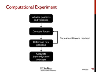 Computational Experiment
NANO266
5
Initialize positions
and velocities
Compute forces
Determine new
positions
Calculate
thermodynamic
averages
Repeat until time is reached
 