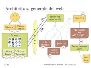 Architettura generale del web
A.A. 2014/2015Tecnologie per la disabilità32
i
n
t
e
r
n
e
t
Data
base
Applicazione
web
(ASP, PHP, JSP, …)Browser
Schermo
Mouse/
Tastiera
Server web
(Apache, IIS)
Server database
DBMS
File HTML
File
Immagini
Fogli di
stile CSS
Javascript
Motore
Layout
Motore
Javascript
IMG JS
JSIMG
CSS
CSS
HTM
HTM HTM
SQL
DOM
 