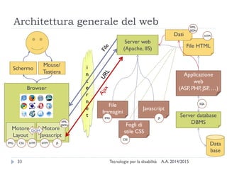 Architettura generale del web
A.A. 2014/2015Tecnologie per la disabilità33
i
n
t
e
r
n
e
t
Data
base
Applicazione
web
(ASP, PHP, JSP, …)Browser
Schermo
Mouse/
Tastiera
Server web
(Apache, IIS)
Server database
DBMS
File HTML
File
Immagini
Fogli di
stile CSS
Javascript
Motore
Layout
Motore
Javascript
IMG JS
JSIMG
CSS
CSS
HTM
HTM HTM
SQL
DOM
Dati
XML,
JSON
XML,
JSON
 