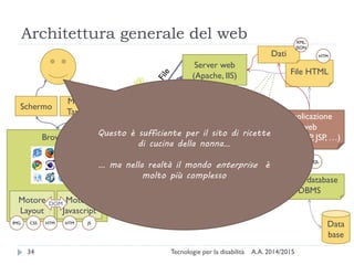 Architettura generale del web
A.A. 2014/2015Tecnologie per la disabilità34
i
n
t
e
r
n
e
t
Data
base
Applicazione
web
(ASP, PHP, JSP, …)Browser
Schermo
Mouse/
Tastiera
Server web
(Apache, IIS)
Server database
DBMS
File HTML
File
Immagini
Fogli di
stile CSS
Javascript
Motore
Layout
Motore
Javascript
IMG JS
JSIMG
CSS
CSS
HTM
HTM HTM
SQL
DOM
Dati
XML,
JSON
XML,
JSON
Questo è sufficiente per il sito di ricette
di cucina della nonna…
… ma nella realtà il mondo enterprise è
molto più complesso
 