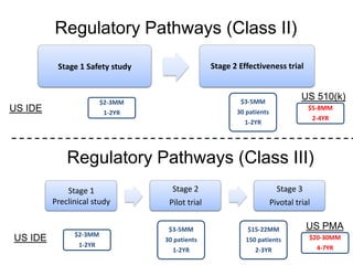 Regulatory Pathways (Class II)

          Stage 1 Safety study                  Stage 2 Effectiveness trial


                                                        $3-5MM
                                                                               US 510(k)
                        $2-3MM
US IDE                   1-2YR                         30 patients
                                                                                 $5-8MM
                                                                                  2-4YR
                                                         1-2YR




             Regulatory Pathways (Class III)
             Stage 1               Stage 2                             Stage 3
         Preclinical study        Pilot trial                        Pivotal trial


                                  $3-5MM                   $15-22MM              US PMA
               $2-3MM
US IDE                           30 patients              150 patients           $20-30MM
                1-2YR                                                              4-7YR
                                   1-2YR                     2-3YR
 