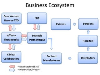 Business Ecosystem
Case Western
                          FDA
Reserve TTO
                                            Patients    Surgeons



  Affinity             Strategic
Therapeutics         Partner/OEM                        Hospitals



   Clinical
                                     Contract
Collaborators                                          Distributors
                                   Manufacturers

           = Revenue/Feedback
           = Information/Product
 