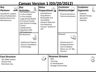 Canvas Version 1 (03/20/2012)
Key                      Key                      Value                   Customer                 Customer
Partners                 Activities               Propositions            Relationships            Segments
                          Formulation Studies
Cyclodextrin supplier                              Extended local           Personal Assistance     Surgeons
                          In vitro analysis
Clinical Collaborators                             Drug delivery            Technical Assistance    Wound Therapy
                          In Vivo analysis
Medical Device Cos.                                Bioavailable and                                 Specialists
                          Large Animal Models
Manufacturers                                      Unmodified                                       Hospitals
                          Pre-Clinical Studies
                                                   Infection Reduction
                          Non-Dilutive Funding
                                                   Cost Reduction
                          Clinical
                                                   Increase “Quality of
                          Collaborations
                                                   Life”
                          Regulatory Path
                          IDE Submission
                         Key Resources                                    Channels



                          Intellectual Property                             Infrastructure of
                          Access to developers                              Strategic Partners
                          of technology                                     Such as Medical
                                                                            Device cos. Or “Big
                                                                            Pharma”

Cost Structure                                                Revenue Streams
 ISO 10993 analysis                                             SBIR
 Clinical Trials                                                Licensing
 Manufacturing                                                  Co-Development
                                                                Strategic Partnerships
 