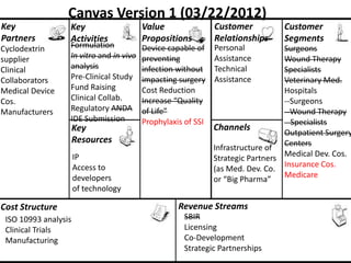 Canvas Version 1 (03/22/2012)
Key               Key                    Value                Customer          Customer
Partners          Activities             Propositions         Relationships     Segments
Cyclodextrin      Formulation            Device capable of    Personal           Surgeons
supplier          In vitro and in vivo   preventing           Assistance         Wound Therapy
Clinical          analysis               infection without    Technical          Specialists
Collaborators     Pre-Clinical Study     impacting surgery    Assistance         Veterinary Med.
Medical Device    Fund Raising           Cost Reduction                          Hospitals
Cos.              Clinical Collab.       Increase “Quality                       --Surgeons
Manufacturers     Regulatory ANDA        of Life”                                --Wound Therapy
                  IDE Submission         Prophylaxis of SSI                        Specialists
                      Key                                     Channels
                                                                                 Outpatient Surgery
                      Resources                                                  Centers
                                                              Infrastructure of
                      IP                                                         Medical Dev. Cos.
                                                              Strategic Partners
                      Access to                                                  Insurance Cos.
                                                              (as Med. Dev. Co.
                      developers                                                 Medicare
                                                              or “Big Pharma”
                      of technology

Cost Structure                                     Revenue Streams
 ISO 10993 analysis                                  SBIR
 Clinical Trials                                     Licensing
 Manufacturing                                       Co-Development
                                                     Strategic Partnerships
 