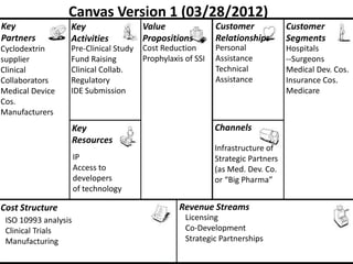 Canvas Version 1 (03/28/2012)
Key               Key                  Value                Customer             Customer
Partners          Activities           Propositions         Relationships        Segments
Cyclodextrin      Pre-Clinical Study   Cost Reduction       Personal             Hospitals
supplier          Fund Raising         Prophylaxis of SSI   Assistance           --Surgeons
Clinical          Clinical Collab.                          Technical            Medical Dev. Cos.
Collaborators     Regulatory                                Assistance           Insurance Cos.
Medical Device    IDE Submission                                                 Medicare
Cos.
Manufacturers
                      Key                                   Channels
                      Resources
                                                            Infrastructure of
                      IP                                    Strategic Partners
                      Access to                             (as Med. Dev. Co.
                      developers                            or “Big Pharma”
                      of technology

Cost Structure                                   Revenue Streams
 ISO 10993 analysis                                Licensing
 Clinical Trials                                   Co-Development
 Manufacturing                                     Strategic Partnerships
 