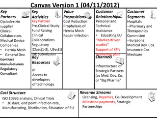 Canvas Version 1 (04/11/2012)
Key                Key                   Value               Customer            Customer
Partners           Activities            Propositions        Relationships       Segments
Cyclodextrin       Key Partner           Cost Reduction      Personal and        Hospitals
supplier           Pre-Clinical Study    Prophylaxis of      Technical           --Pharmacy and
Clinical           Fund Raising          Hernia Mesh         Assistance          Therapeutics
Collaborators      Clinical              Repair Infection    • Educating EU      Committee
Medical Device     Collaborations                            “Market-driven      --Surgeons
Companies          Regulatory                                studies”            Medical Dev. Cos.
• Hernia Mesh      (Class(1-3), USvsEU                       Support of KP’s     Insurance Cos.
• General Dev.     IDE Submission                            marketing plan      Medicare
                   Key                                      Channels
Contract
Manufacturers      Resources
                                                            Infrastructure of
Regulatory         IP                                       Strategic Partners
Consultant         Access to                                (as Med. Dev. Co.
                   developers                               or “Big Pharma”
                   of technology

Cost Structure                                     Revenue Streams
 ISO 10993 analysis, Clinical Trials                 Licensing, Royalties, Co-Development
 • 30 days; end point infection rate,                Milestone payments, Strategic
 Manufacturing, Distribution, Education of EU        Partnerships
 