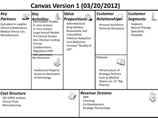 Canvas Version 1 (03/20/2012)
Key                      Key                      Value                   Customer                 Customer
Partners                 Activities Studies       Propositions            Relationships            Segments
                          Formulation
Cyclodextrin supplier                              Extended local           Personal Assistance     Surgeons
                          In vitro analysis
Clinical Collaborators                             Drug delivery            Technical Assistance    Wound Therapy
                          In Vivo analysis
Medical Device Cos.                                Bioavailable and                                 Specialists
                          Large Animal Models
Manufacturers                                      Unmodified                                       Hospitals
                          Pre-Clinical Studies
                                                   Infection Reduction
                          Non-Dilutive Funding
                                                   Cost Reduction
                          Clinical
                                                   Increase “Quality of
                          Collaborations
                                                   Life”
                          Regulatory Path
                          IDE Submission
                         Key Resources                                    Channels



                          Intellectual Property                             Infrastructure of
                          Access to developers                              Strategic Partners
                          of technology                                     Such as Medical
                                                                            Device cos. Or “Big
                                                                            Pharma”

Cost Structure                                                Revenue Streams
 ISO 10993 analysis                                             SBIR
 Clinical Trials                                                Licensing
 Manufacturing                                                  Co-Development
                                                                Strategic Partnerships
 