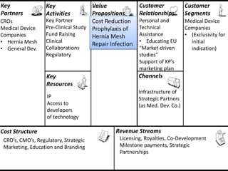 Key                Key                Value              Customer             Customer
Partners           Activities         Propositions       Relationships        Segments
CROs               Key Partner        Cost Reduction     Personal and         Medical Device
Medical Device     Pre-Clinical Study Prophylaxis of     Technical            Companies
Companies          Fund Raising       Hernia Mesh        Assistance           • (Exclusivity for
• Hernia Mesh      Clinical                              • Educating EU         initial
                                      Repair Infection
• General Dev.     Collaborations                        “Market-driven         indication)
                   Regulatory                            studies”
                                                         Support of KP’s
                                                         marketing plan
                   Key                                   Channels
                   Resources
                                                         Infrastructure of
                   IP                                    Strategic Partners
                   Access to                             (as Med. Dev. Co.)
                   developers
                   of technology

Cost Structure                                 Revenue Streams
 CRO’s, CMO’s, Regulatory, Strategic            Licensing, Royalties, Co-Development
 Marketing, Education and Branding              Milestone payments, Strategic
                                                Partnerships
 