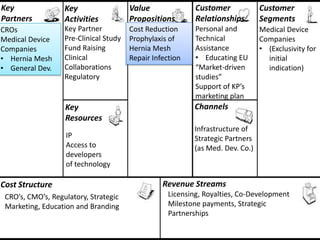 Key                Key                  Value               Customer            Customer
Partners           Activities           Propositions        Relationships       Segments
CROs               Key Partner          Cost Reduction      Personal and        Medical Device
Medical Device     Pre-Clinical Study   Prophylaxis of      Technical           Companies
Companies          Fund Raising         Hernia Mesh         Assistance          • (Exclusivity for
• Hernia Mesh      Clinical             Repair Infection    • Educating EU        initial
• General Dev.     Collaborations                           “Market-driven        indication)
                   Regulatory                               studies”
                                                            Support of KP’s
                                                            marketing plan
                   Key                                     Channels
                   Resources
                                                           Infrastructure of
                   IP                                      Strategic Partners
                   Access to                               (as Med. Dev. Co.)
                   developers
                   of technology

Cost Structure                                    Revenue Streams
 CRO’s, CMO’s, Regulatory, Strategic                Licensing, Royalties, Co-Development
 Marketing, Education and Branding                  Milestone payments, Strategic
                                                    Partnerships
 