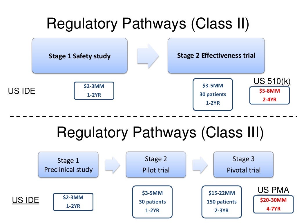 Regulatory Pathways (Class II) Stage
