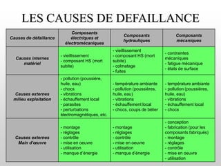 LES CAUSES DE DEFAILLANCE
Il existe 3 types de causes amenant le mode de défaillance :
Causes internes au matériel
Causes externes dues à l’environnement, au milieu, à l’exploitation,
Causes externes dues à la main d’œuvre.
Causes de défaillance
Composants
électriques et
électromécaniques
Composants
hydrauliques
Composants
mécaniques
Causes internes
matériel
- vieillissement
- composant HS (mort
subite)
- vieillissement
- composant HS (mort
subite)
- colmatage
- fuites
- contraintes
mécaniques
- fatigue mécanique
- états de surface
Causes externes
milieu exploitation
- pollution (poussière,
huile, eau)
- chocs
- vibrations
- échauffement local
- parasites
- perturbations
électromagnétiques, etc.
- température ambiante
- pollution (poussières,
huile, eau)
- vibrations
- échauffement local
- chocs, coups de bélier
- température ambiante
- pollution (poussières,
huile, eau)
- vibrations
- échauffement local
- chocs
Causes externes
Main d’œuvre
- montage
- réglages
- contrôle
- mise en oeuvre
- utilisation
- manque d’énergie
- montage
- réglages
- contrôle
- mise en oeuvre
- utilisation
- manque d’énergie
- conception
- fabrication (pour les
composants fabriqués)
- montage
- réglages
- contrôle
- mise en oeuvre
- utilisation
 