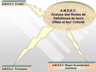 A.M.D.E.C.
Analyse des Modes de
Défaillance de leurs
Effets et leur Criticité
A.M.D.E.C. Produit
A.M.D.E.C. Processus
A.M.D.E.C. Moyen de production
(machine)
 