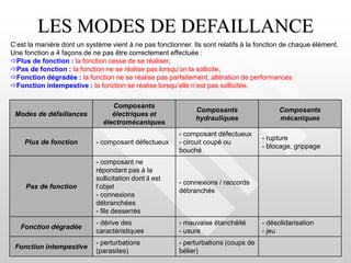 LES MODES DE DEFAILLANCE
C’est la manière dont un système vient à ne pas fonctionner. Ils sont relatifs à la fonction de chaque élément.
Une fonction a 4 façons de ne pas être correctement effectuée :
Plus de fonction : la fonction cesse de se réaliser,
Pas de fonction : la fonction ne se réalise pas lorsqu’on la sollicite,
Fonction dégradée : la fonction ne se réalise pas parfaitement, altération de performances
Fonction intempestive : la fonction se réalise lorsqu’elle n’est pas sollicitée.
Modes de défaillances
Composants
électriques et
électromécaniques
Composants
hydrauliques
Composants
mécaniques
Plus de fonction - composant défectueux
- composant défectueux
- circuit coupé ou
bouché
- rupture
- blocage, grippage
Pas de fonction
- composant ne
répondant pas à la
sollicitation dont il est
l’objet
- connexions
débranchées
- fils desserrés
- connexions / raccords
débranchés
Fonction dégradée
- dérive des
caractéristiques
- mauvaise étanchéité
- usure
- désolidarisation
- jeu
Fonction intempestive
- perturbations
(parasites)
- perturbations (coups de
bélier)
 