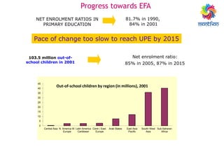 Progress towards EFA
NET ENROLMENT RATIOS IN
PRIMARY EDUCATION
81.7% in 1990,
84% in 2001
Pace of change too slow to reach UPE by 2015
Net enrolment ratio:
85% in 2005, 87% in 2015
103.5 million out-of-
school children in 2001
0
5
10
15
20
25
30
35
40
45
Central Asia N. America W.
Europe
Latin America
Caribbean
Centr./ East.
Europe
Arab States East Asia
Pacific
South/ West
Asia
Sub-Saharan
Africa
Out-of-school children by region (in millions), 2001
 