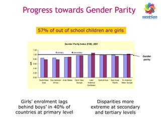 Girls’ enrolment lags
behind boys’ in 40% of
countries at primary level
Disparities more
extreme at secondary
and tertiary levels
57% of out of school children are girls
Gender Parity Index (F/M), 2001
0.00
0.20
0.40
0.60
0.80
1.00
1.20
South/West
Asia
Sub-Saharan
Africa
Arab States Centr/ East.
Europe
Latin
America/
Caribbean
Central Asia East Asia/
Pacific
N. America/
West. Europe
GPI
primary secondary
Gender
parity
Progress towards Gender Parity
 