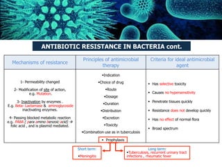 ANTIBIOTIC RESISTANCE IN BACTERIA cont.
Mechanisms of resistance
Principles of antimicrobial
therapy
Criteria for ideal antimicrobial
agent
1- Permeability changed
2- Modification of site of action,
e.g. Mutation.
3- Inactivation by enzymes .
E.g. Beta- Lactamase & aminoglycoside
inactivating enzymes.
4- Passing blocked metabolic reaction
e.g. PABA ( para amino benzoic acid) à
folic acid , and is plasmid mediated.
	
  
	
  
§Indication
§Choice of drug
§Route
§Dosage
§Duration
§Distribution
§Excretion
§Toxicity
§Combination use as in tuberculosis
	
  
§ Has selective toxicity
§ Causes no hypersensitivity
§ Penetrate tissues quickly
§ Resistance does not develop quickly
§ Has no effect of normal flora
§ Broad spectrum
§ Prophylaxis
Short term:
§Meningitis
Long term:
§Tuberculosis, recurrent urinary tract
infections , rheumatic fever
 