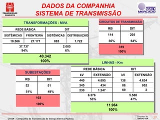 DADOS DA COMPANHIA
                          SISTEMA DE TRANSMISSÃO
               TRANSFORMAÇÕES - MVA                                                CIRCUITOS DE TRANSMISSÃO

        REDE BÁSICA                                  DIT                                   RB              DIT

SISTÊMICAS        FRONTEIRA          SISTÊMICAS DISTRIBUIÇÃO                               114             205

   10.566             27.171                883                  1.722                      36%            64%
           37.737                                   2.605                                           319
            94%                                       6%                                            100%
                              40.342
                              100%                                                   LINHAS - Km
                                                                         REDE BÁSICA                        DIT
                 SUBESTAÇÕES
                                                                    kV        EXTENSÃO               kV       EXTENSÃO
                 RB                  DIT                            440            4.695             138           4.634
                 52                  51                             345             434              88             952
                                                                    230            1.247             69               2
                 51%                  49%
                                                                           6.376                           5.588
                           103                                               53%                            47%
                           100%                                                            11.964
                                                                                            100%

 CTEEP – Companhia de Transmissão de Energia Elétrica Paulista
                                                                                                                           27
 