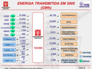 ENERGIA TRANSMITIDA EM 2005
                                 (GWh)
                          37.899                                   42.138    ELETROPAULO
  CESP        ~
                          12.852
   AES        ~                                                    16.622       CPFL
                          11.150
  DUKE        ~
                               684                                 13.354
PETROBRÁS     ~              1.324
                                                                            BANDEIRANTE
  EMAE        ~                                                     5.321    CBA+GERDAU
                               490                                          +CARBOCLORO
   CBA        ~           54.647
  FURNAS (T)
                                                                   12.788    PIRATININGA
                            5.285
                            3.333                                  10.200      ELEKTRO
   CEMIG (T)
                              449
                               20                 122.865           4.593   GRUPO REDEICMS
   COPEL (T)                                                                  SANTA CRUZ)
                           1.831                                                                 DISTRIB.
                             460                                    2.096
  ELETROSUL (T)                                                                ENERSUL
                              269                                                                TRANSM.
                                6                                   7.593
   LIGHT (T)                                                                Perdas, Cons. Pp.
                                                                                                ~ GERAD.
                              326                                             Serv. Auxiliar


   CTEEP – Companhia de Transmissão de Energia Elétrica Paulista
                                                                                                      31
 