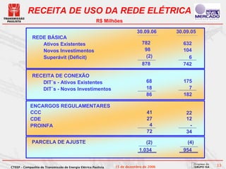 RECEITA DE USO DA REDE ELÉTRICA
                                                       R$ Milhões

                                                                           30.09.06      30.09.05
             REDE BÁSICA
                Ativos Existentes                                             782          632
                Novos Investimentos                                            98          104
                Superávit (Déficit)                                             (2)          6
                                                                              878          742

             RECEITA DE CONEXÃO
                DIT´s - Ativos Existentes                                       68         175
                DIT´s - Novos Investimentos                                     18           7
                                                                                86         182

            ENCARGOS REGULAMENTARES
            CCC                                                                  41          22
            CDE                                                                  27          12
            PROINFA                                                               4           -
                                                                                 72          34

             PARCELA DE AJUSTE                                                  (2)          (4)
                                                                             1.034         954


CTEEP – Companhia de Transmissão de Energia Elétrica Paulista   15 de dezembro de 2006              33
 