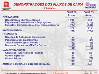 DEMONSTRAÇÕES DOS FLUXOS DE CAIXA
                                                           R$ Milhões
                                                                                     30.09.06      30.09.05
                                                                                      Acum.         Acum.
OPERACIONAL
  Recebimento Clientes e Outros                                                           1.031       953
  Pagamento Fornecedores e Empregados                                                      (394)     (376)
  Impostos, Contribuições e Enc. Regulamentares                                            (264)     (261)
                                                                                            373       316
INVESTIMENTOS                                                                              (346)     (100)
FINANCEIRO
  Receitas de Aplicações Financeiras                                                         51        72
  Pagamento por Empréstimos                                                                 (20)      (36)
  Juros sobre o Capital Próprio                                                            (180)      (43)
  Despesas Bancárias, CPMF e Outros                                                          (6)       (5)
                                                                                           (155)      (12)
NÃO OPERACIONAL
  Contratos - Secretaria da Fazenda                                                          37        38
  Outros Ingressos                                                                          125        25
  Outras Saídas                                                                            (193)      (27)
                                                                                            (31)       36
AUMENTO DO SALDO LÍQUIDO DE CAIXA                                                          (159)      240


 CTEEP – Companhia de Transmissão de Energia Elétrica Paulista   15 de dezembro de 2006                       35
 