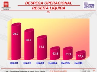 DESPESA OPERACIONAL
                                  RECEITA LÍQUIDA
                                                                (%)




            90,0

                                83,2

                                                    75,3

                                                                      62,2            61,9
                                                                                               57,4

       Dez/01              Dez/02              Dez/03            Dez/04          Dez/05      Set/06

CTEEP – Companhia de Transmissão de Energia Elétrica Paulista     15 de dezembro de 2006              39
 