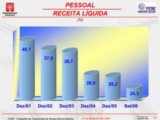 PESSOAL
                                         RECEITA LÍQUIDA
                                                                (%)




             40,7
                                 37,6
                                                    36,7



                                                                      28,9            28,2

                                                                                               24,3

        Dez/01             Dez/02              Dez/03            Dez/04          Dez/05      Set/06

CTEEP – Companhia de Transmissão de Energia Elétrica Paulista     15 de dezembro de 2006              40
 