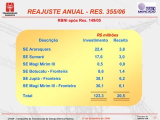 REAJUSTE ANUAL - RES. 355/06
                                              RBNI após Res. 149/05


                                                                        R$ milhões
                            Descrição                            Investimento Receita

             SE Araraquara                                                22,4            3,8
             SE Sumaré                                                    17,6            3,0
             SE Mogi Mirim III                                              0,5           0,0
             SE Botucatu - Fronteira                                        8,6           1,4
             SE Jupiá - Fronteira                                          38,1           6,2
             SE Mogi Mirim III - Fronteira                                 36,1           6,1

             Total                                                       123,3           20,5




CTEEP – Companhia de Transmissão de Energia Elétrica Paulista   15 de dezembro de 2006          52
 