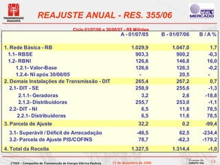 REAJUSTE ANUAL - RES. 355/06
                                           Ciclo 01/07/06 a 30/06/07 - R$ Milhões
                                                                      A - 01/07/05         B - 01/07/06   B /A%

1. Rede Básica - RB                                                         1.029,9            1.047,0        1,7
  1.1- RBSE                                                                   903,3              900,2      -0,3
  1.2- RBNI                                                                   126,6              146,8      16,0
      1.2.1- Valor-Base                                                       126,6              126,3      -0,2
      1.2.4- NI após 30/06/05                                                  -                  20,5      -
2. Demais Instalações de Transmissão - DIT                                    265,4              267,2        0,7
   2.1- DIT - SE                                                              258,9              255,6      -1,3
       2.1.1- Geradoras                                                          3,2               2,6     -18,8
       2.1.2- Distribuidoras                                                  255,7              253,0      -1,1
   2.2- DIT - NI                                                                 6,5              11,6      78,5
      2.2.1- Distribuidoras                                                      6,5              11,6      78,5
3. Parcela de Ajuste                                                            32,2               0,2     -99,4
  3.1- Superávit / Déficit de Arrecadação                                      -46,5               62,5   -234,4
  3.2- Parcela de Ajuste PIS/COFINS                                             78,7              -62,3   -179,2
4. Total da Receita                                                         1.327,5            1.314,4      -1,0

  CTEEP – Companhia de Transmissão de Energia Elétrica Paulista   15 de dezembro de 2006                     53
 