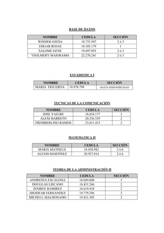 BASE DE DATOS

       NOMBRE              CEDULA                  SECCIÓN
    WINDER OJEDA           18.735.507                2ó3
     EDGAR ROJAS           18.105.179                 1
    SALOME GENE            19.697.855                2ó3
 YSOLMERY MAIORAMO         22.270.241                2ó3




                     ESTADISTICA I

      NOMBRE             CEDULA               SECCIÓN
  MARIA FIGUEROA     18.978.798           SEGÚN DISPONIBILIDAD




           TECNICAS DE LA COMUNICACIÓN

       NOMBRE                CEDULA                SECCIÓN
     JOSE YAJURE             18.654.177               2
    ALEXI BARRETO            20.236.529               2
  FREMBERLING RAMOS          23.811.415               2



                     MATEMATICA II

      NOMBRE                 CEDULA               SECCIÓN
   MARIA MATHEUS             18.438.942             2ó6
   ALEXIS MARTINEZ           20.927.814             2ó6



          TEORIA DE LA ADMINISTRACIÓN II
      NOMBRE              CEDULA                   SECCIÓN
ANDREINA ESCALONA         18.689.600                  1
  DOUGLAS LISCANO         18.431.266                  2
  JENIREE RAMIREZ         18.619.418                  2
JHOSWAR FERNANDEZ         19.779.296                  2
MICHELL MALDONADO         19.421.305                  2
 